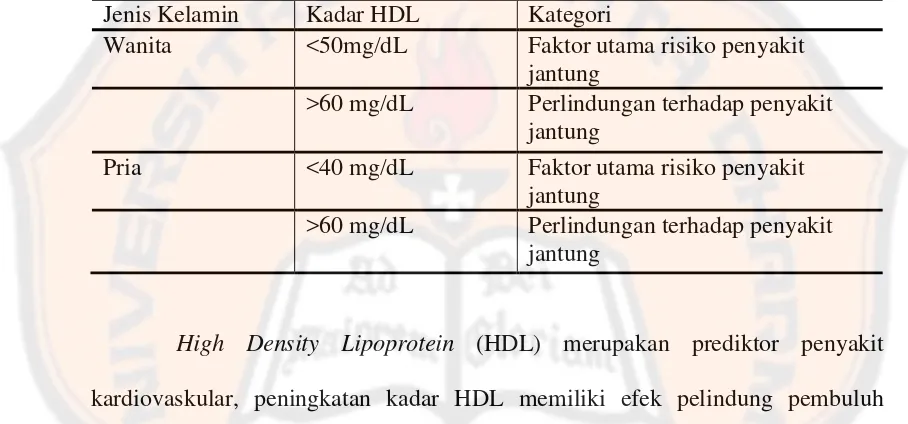 Tabel III. Kriteria Kadar HDL Menurut American Heart Association (2012) 