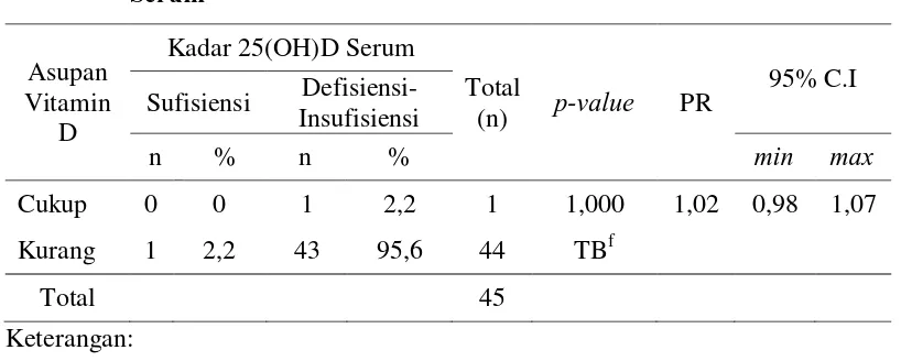 Tabel 5.9. Analisis Hubungan Asupan Vitamin D dengan Kadar 25(OH)D 