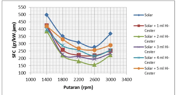 Gambar 4.6 Grafik Konsumsi Bahan Bakar Spesifik vs Putaran, beban 3.5 kg 