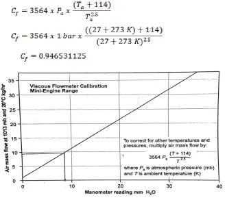 Gambar 4.8 Kurva Viscous Flow Meter Calibration 