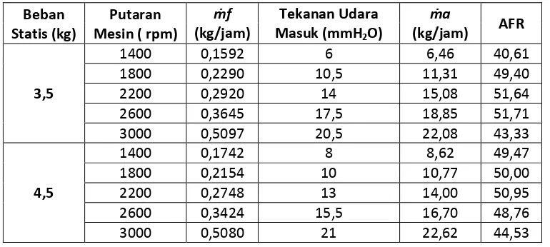 Tabel 4.23 AFR dengan bahan bakar solar + 3 ml Hi-Cester 