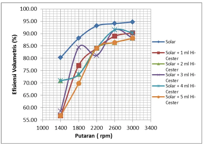 Tabel 4.31 Efisiensi volumetrik dengan bahan bakar solar + 5 ml Hi-Cester 