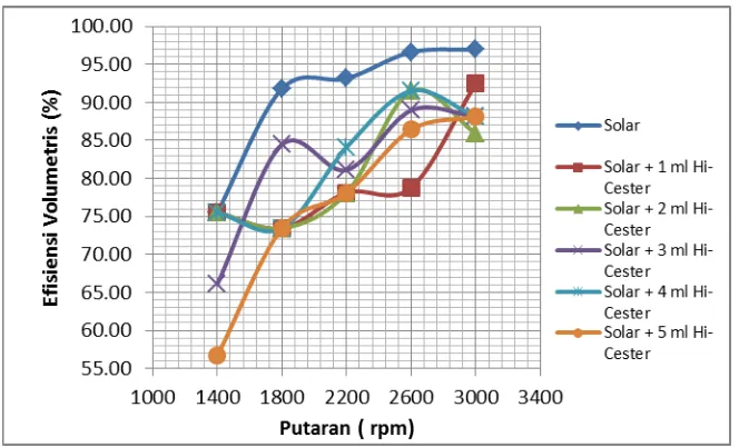 Gambar 4.12 Grafik efisiensi volumetris vs putaran beban 4,5 kg