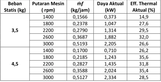 Tabel 4.33 Efisiensi thermal  aktual bahan bakar solar + 1 ml Hi-Cester 