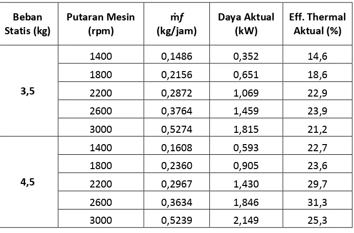 Tabel 4.36 Efisiensi thermal aktual bahan bakar solar + 4 ml Hi-Cester 