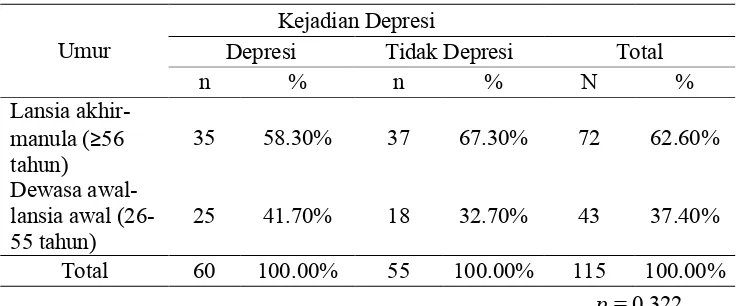 Tabel 5.11 Analisis Chi-Square Umur dengan Kejadian Depresi pada 