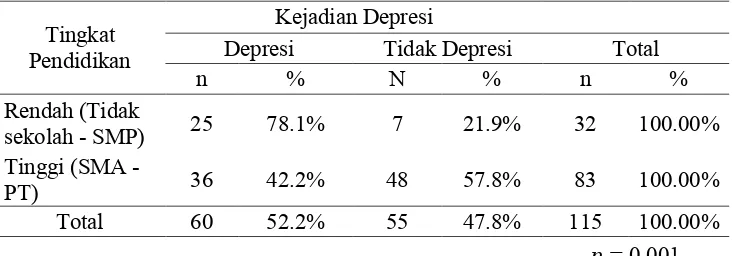 Tabel 5.12 Analisis Chi-Square Tingkat Pendidikan dengan Kejadian Depresi pada Penderita DM tipe 2 di RSUP Haji Adam Malik, Medan 