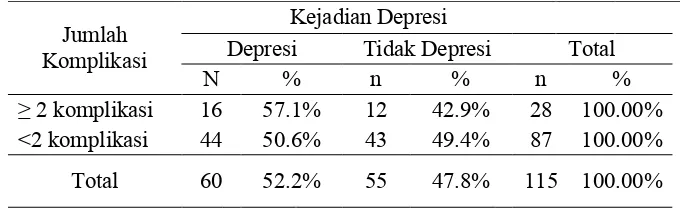 Tabel 5.15 Analisis Chi-Square Lama Sakit dengan Kejadian Depresi pada Penderita DM tipe 2 di RSUP Haji Adam Malik, Medan 