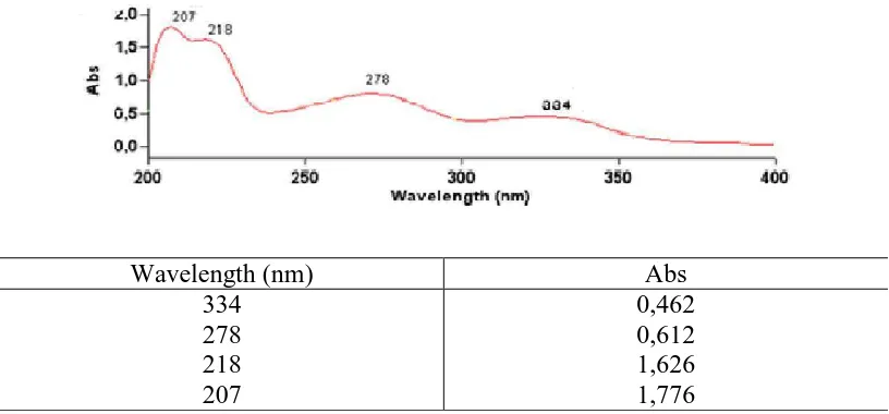 Gambar 4.1 Spektrum UV-Visible Senyawa Hasil Isolasi 