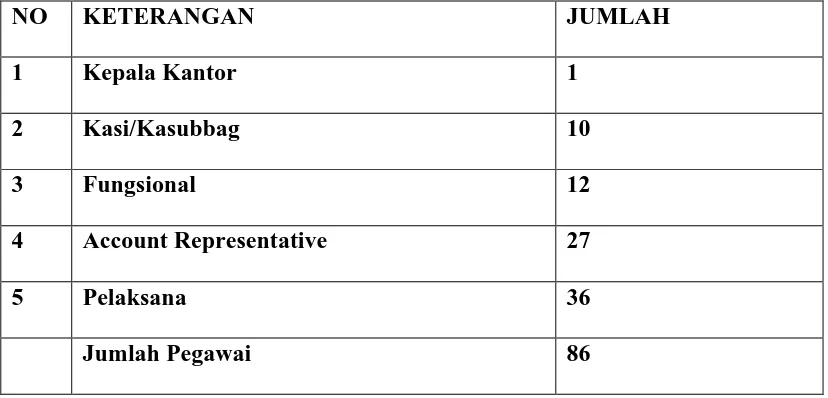 TABEL 2.1 DAFTAR BERDASARKAN JABATAN PEGAWAI KPP PRATAMA 