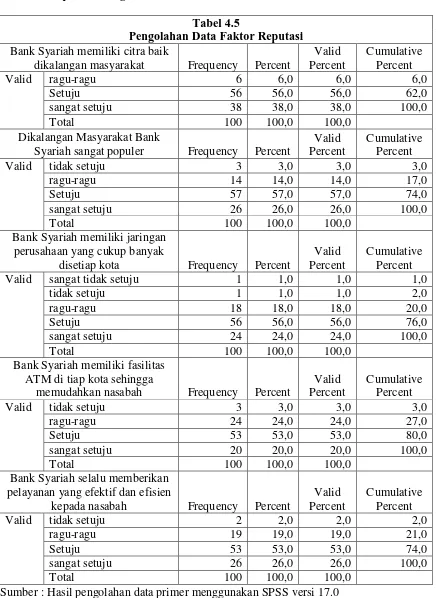 Tabel 4.5 Pengolahan Data Faktor Reputasi 