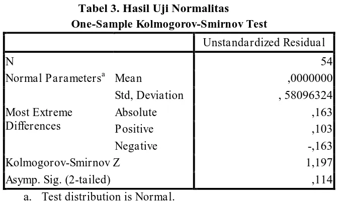 Tabel 3. Hasil Uji Normalitas One-Sample Kolmogorov-Smirnov Test