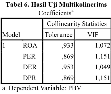Tabel 6. Hasil Uji Multikolineritas Coefficientsa 