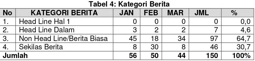 Tabel 4: Kategori Berita 