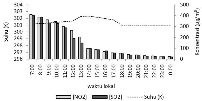 Gambar 15 Konsentrasi NO2  dan SO2 pada suhu tertentu tanggal 8 Juni 2011 