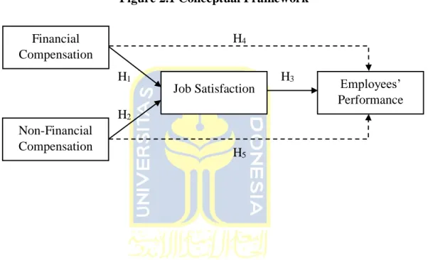 Figure 2.1 Conceptual Framework  H 4