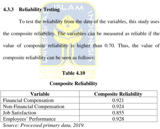 Table 4.10  Composite Reliability 