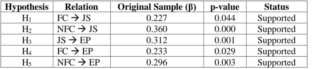 Figure 4.1 The Result of PLS Algorithm 