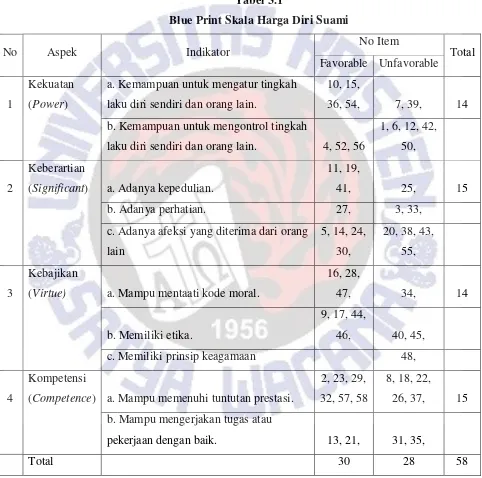 Tabel 3.1 Blue Print Skala Harga Diri Suami 