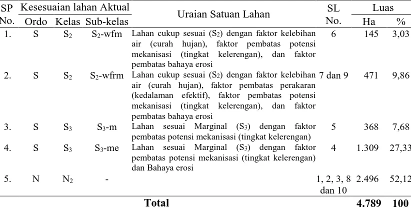 Tabel 11. Klasifikasi Kesesuaian Lahan Aktual untuk Tanaman Kakao Di Kecamatan Malalak
