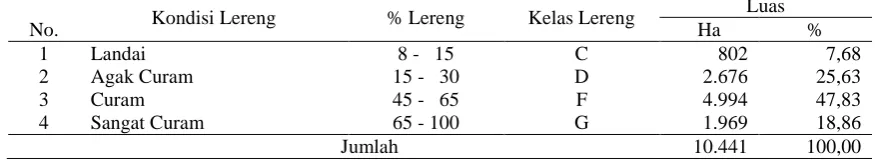Tabel 1. Distribusi satuan bentuk lahan di  Kecamatan Malalak Kabupaten Agam 