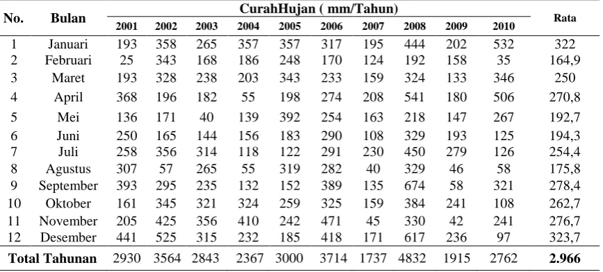 Tabel 2. Data curah hujan di wilayah Kecamatan Malalak Kabupaten Agam  CurahHujan ( mm/Tahun) 