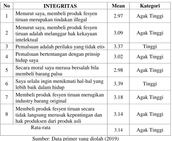 Table 4.10 hasil Uji Deskriptif Integritas 