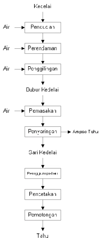 Gambar 1. Diagram alir proses pembuatan tahu di Pabrik Tahu Gama 