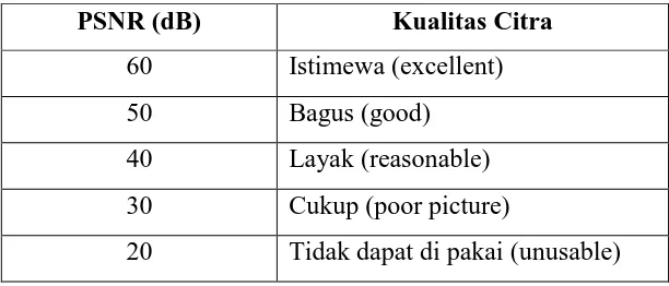 Tabel 2. 3 Nilai PSNR 