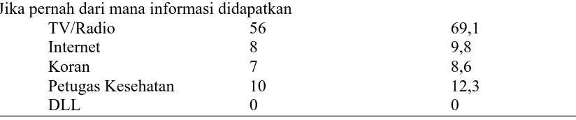 Tabel 5.2 pengetahuan ibu tentang bahaya zat pewarna makanan pada kesehatan anak usia    3-5 tahun (n=81) di Gampong Rawang Itek 