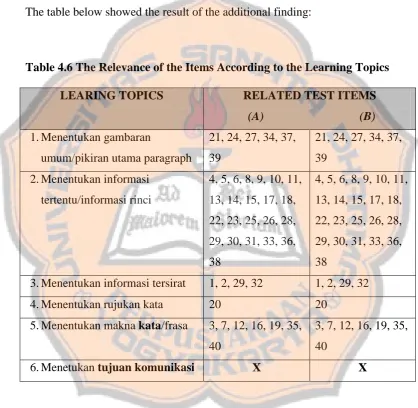 Table 4.6 The Relevance of the Items According to the Learning Topics  