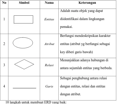 Tabel 2. Simbol Entity Relationship Diagram 