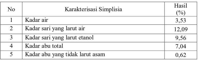 Tabel 4.1. Hasil karakterisasi simplisia dari simplisia daun gaharu 