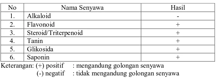 Tabel 4.2. Hasil skrining fitokimia dari simplisia daun gaharu 