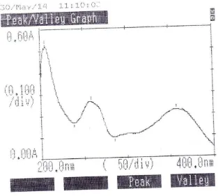 Tabel 4.3 Hasil spektrum dalam metanol 