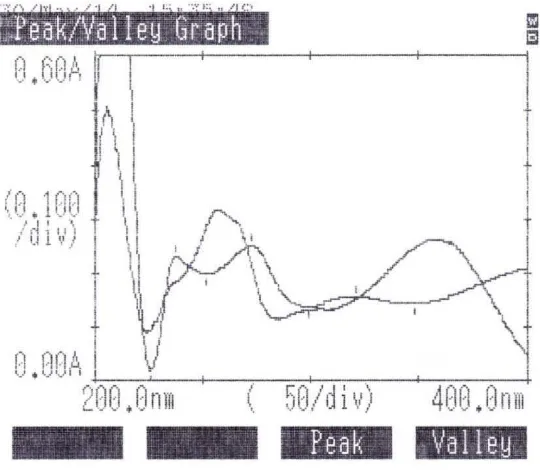Gambar 4.2 Spektrum dalam metanol  ditambah NaOH 