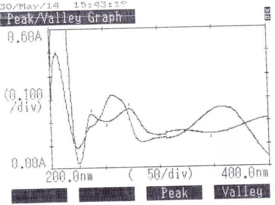 Tabel 4.5 Hasil spektrum dalam metanol ditambah NaOH setelah 5 menit 