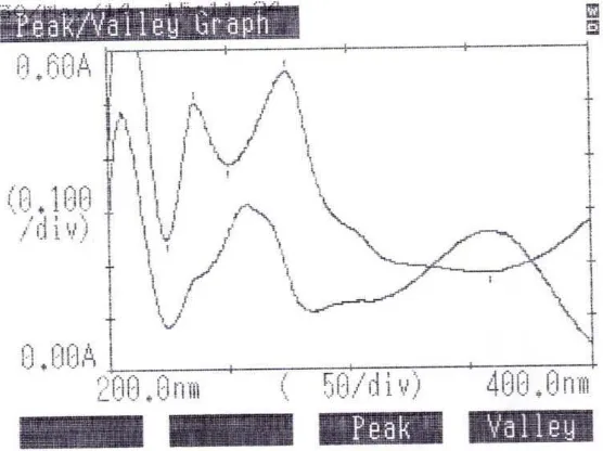 Gambar 4.4 Spektrum dalam metanol ditambah AlCl3 