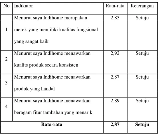 Tabel 4.10 Hasil Analisis terhadap Perceived Quality 