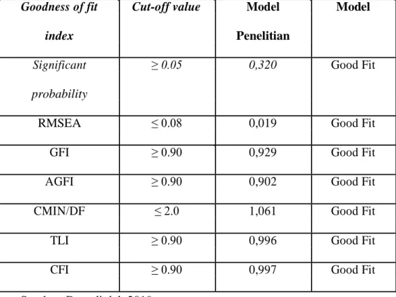 Tabel 4.16 Hasil Uji Goodness of Fit Indeks 
