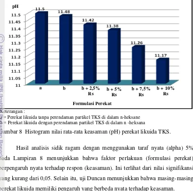 Gambar 8  Histogram nilai rata-rata keasaman (pH) perekat likuida TKS. 