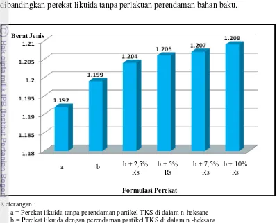 Gambar 10  Histogram nilai rata-rata berat jenis perekat likuida TKS. 