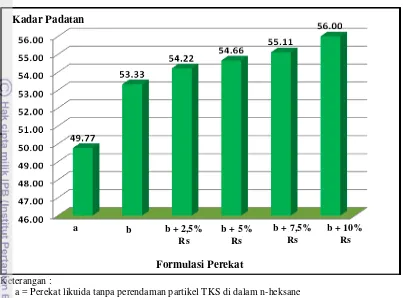 Gambar 11  Histogram nilai rata-rata kadar padatan perekat likuida TKS. 