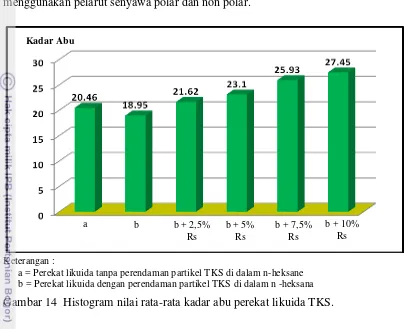 Gambar 14  Histogram nilai rata-rata kadar abu perekat likuida TKS. 