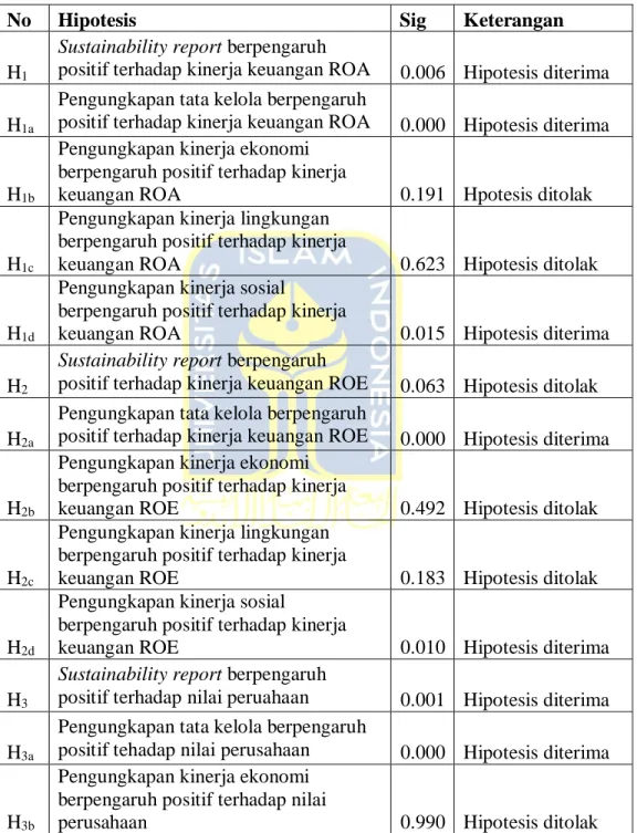 Tabel 4.25 Ringkasan Hasil Pengujian Hipotesis 