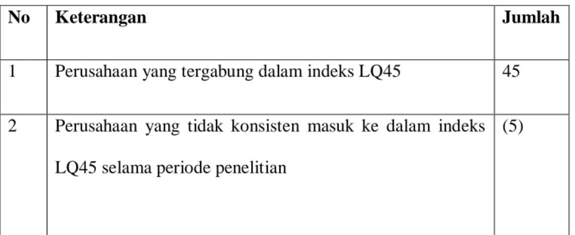 Tabel 4. 1 Proses penentuan sampel penelitian 