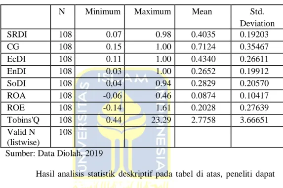 Tabel 4. 2 Hasil Analisis Statistik Deskriptif  Descriptive Statistics 
