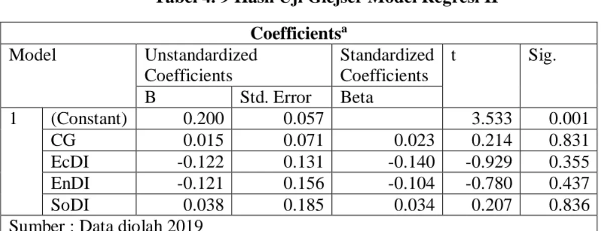 Tabel 4. 9 Hasil Uji Glejser Model Regresi II  Coefficients a