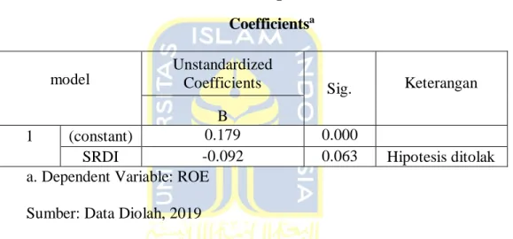 Tabel 4. 20 Hasil Analisis Regresi Sederhana Model II  Coefficients a 