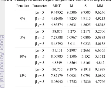Tabel 2 Penduga Koefisien Regresi dengan MKT dan Metode Regresi Kekar  